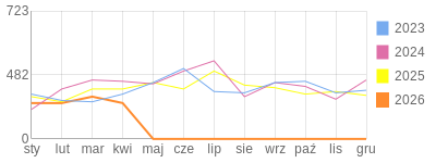 Wykres roczny blog rowerowy barklu.bikestats.pl